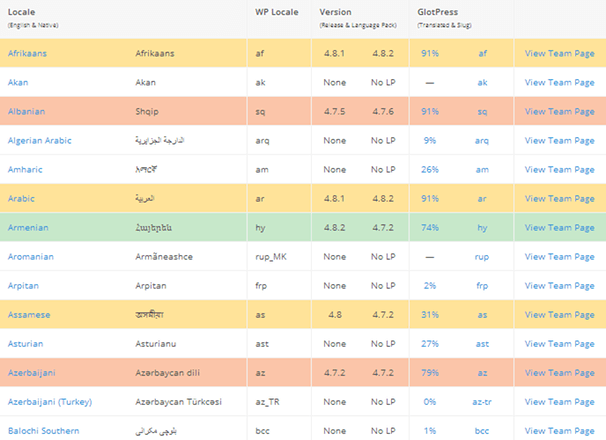 WordPress Translation Teams