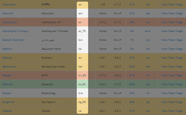 WordPress - WP Locale